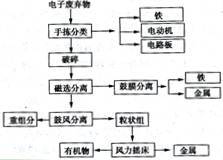 電子廢棄物激增背景下的技術(shù)開(kāi)發(fā)與處理工藝探析