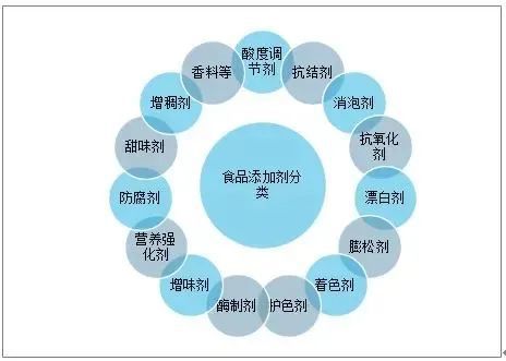 食品添加劑 科技守護餐桌安全的隱形英雄